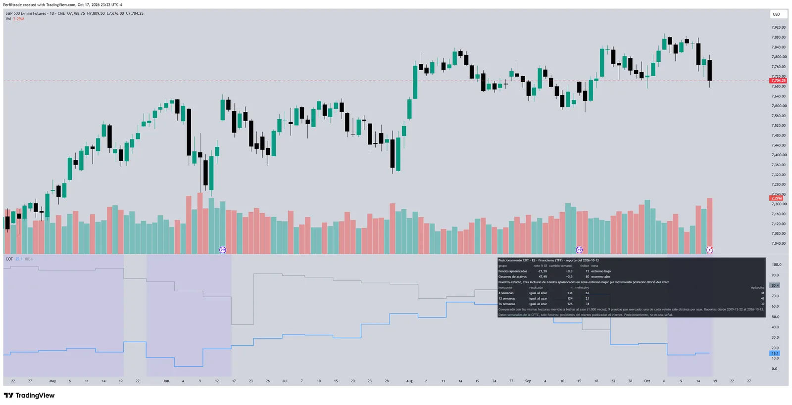 Daily ES chart on TradingView with COT Positioning: the 0-100 index of the key groups and a table with the verdict at 4, 13 and 26 weeks.