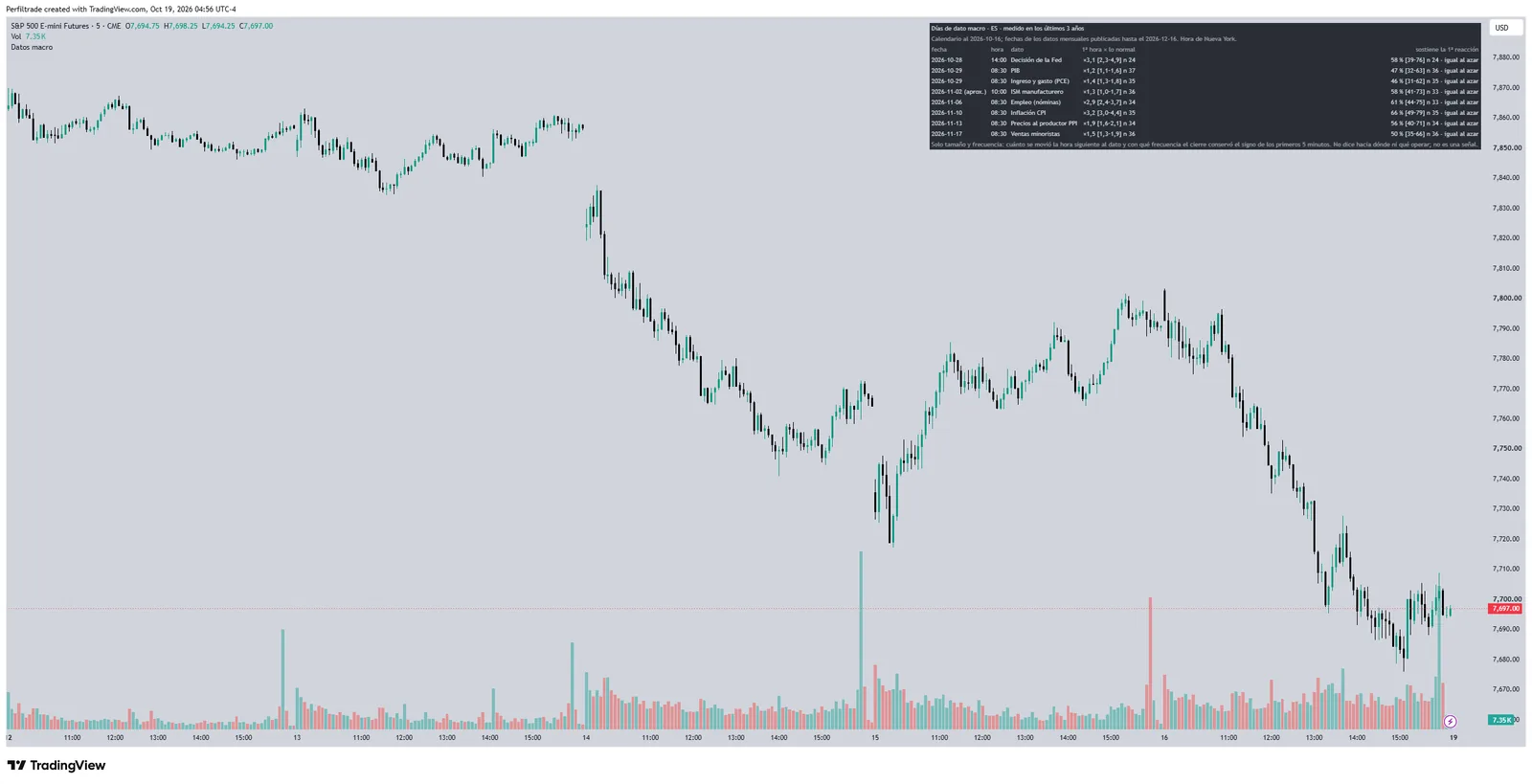 ES chart on TradingView with Macro Release Days: a table with the coming US releases, their time, the first hour's size against a normal hour and how often the close kept the reaction.