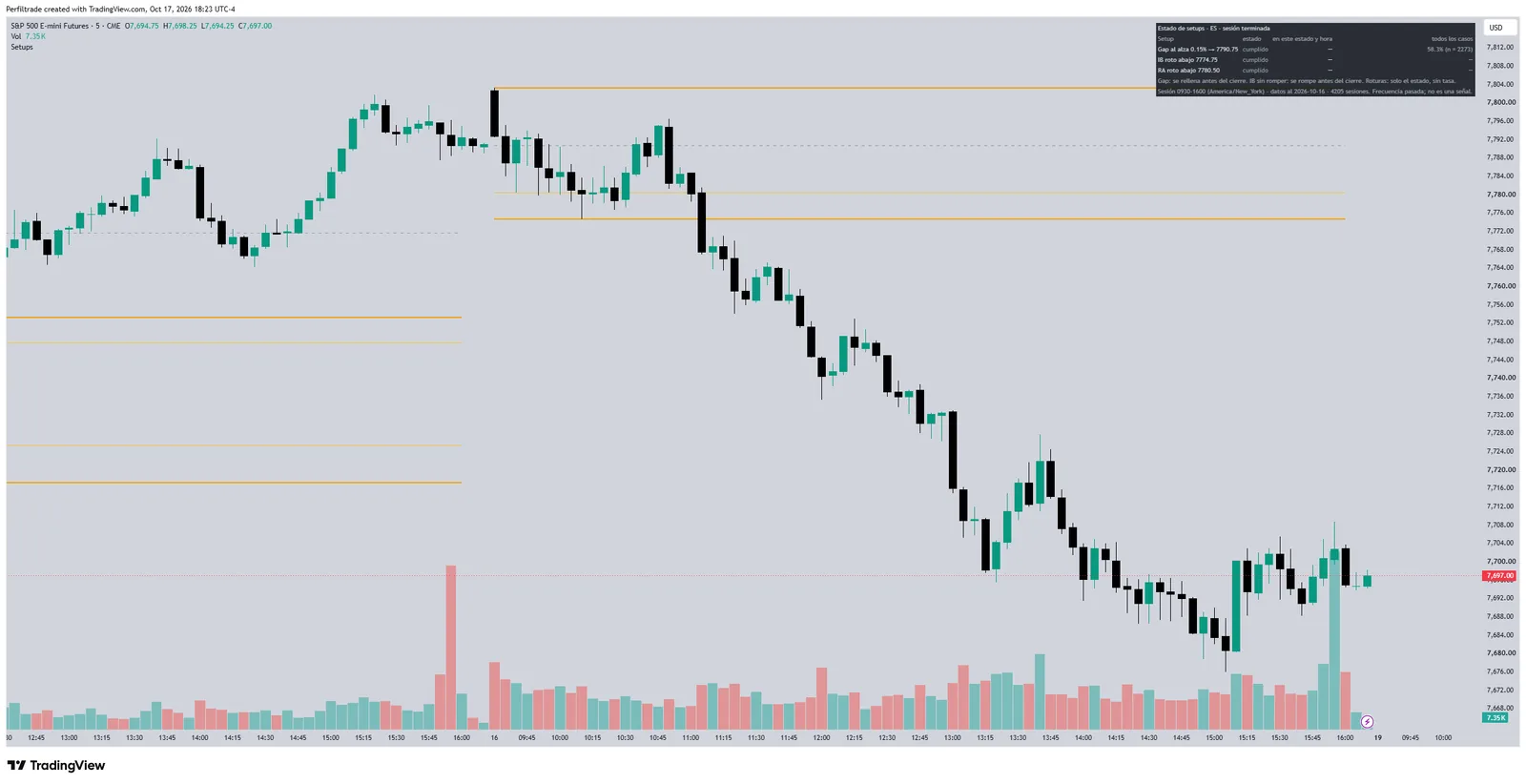 Gráfico del ES en TradingView con Estado de setups: tabla con el estado del gap, el Initial Balance y el rango de apertura al cierre de la sesión.