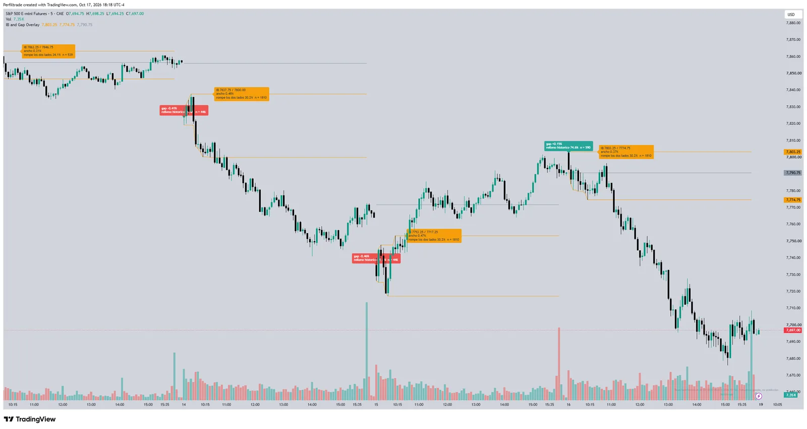 Gráfico del ES en TradingView con el indicador IB y gap: rangos del Initial Balance y etiquetas del gap con su frecuencia de relleno y su n.