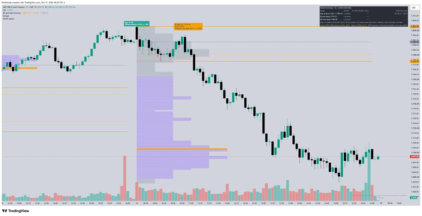 Gráfico del ES en TradingView con IB y gap, Estado de setups y Perfil de la sesión a la vez.