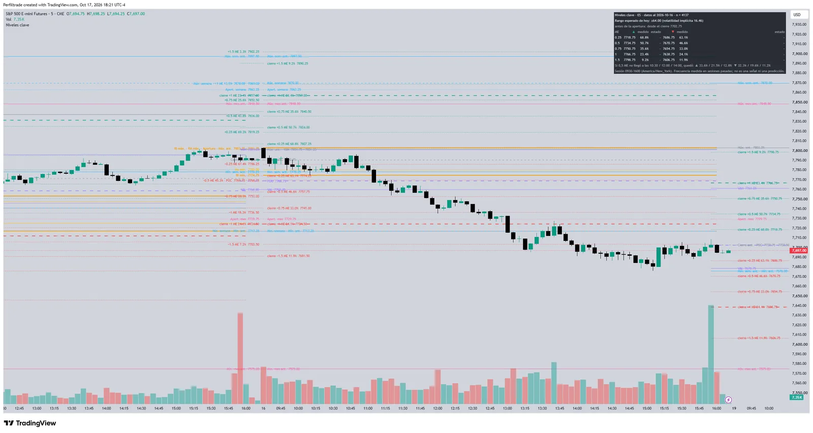 Gráfico del ES en TradingView con Niveles clave: niveles de la sesión, semana y mes, escalera de distancias desde la apertura y tabla con la frecuencia de cada escalón.