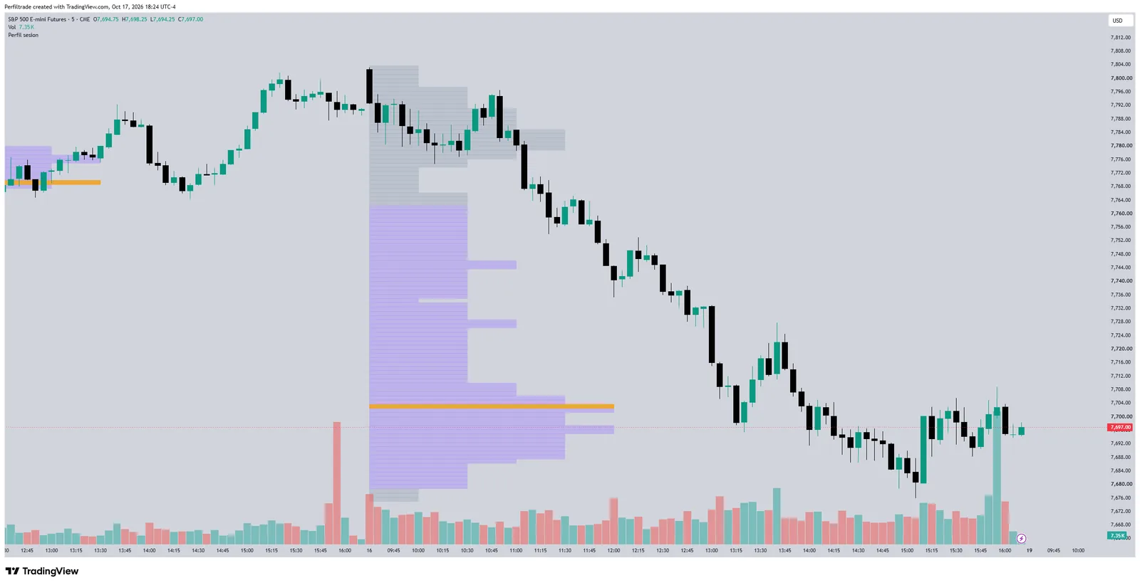 Gráfico del ES en TradingView con Perfil de la sesión: bloques de tiempo en precio, Value Area en morado y POC en naranja.