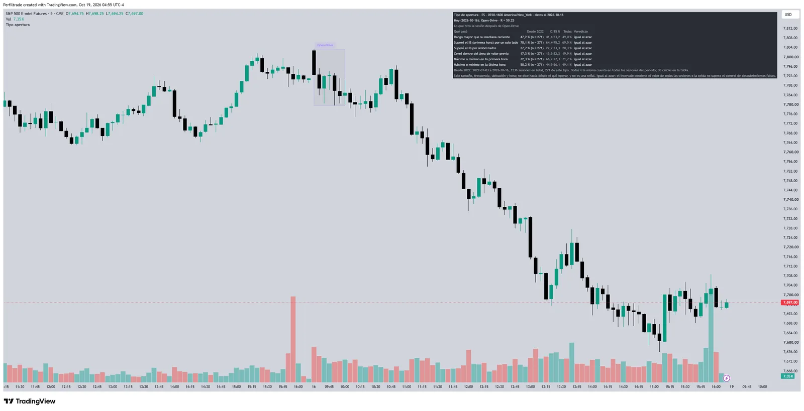 ES chart on TradingView with Open Type: a box over the first 30 minutes labelled Open-Drive and a table of six outcomes with their n.