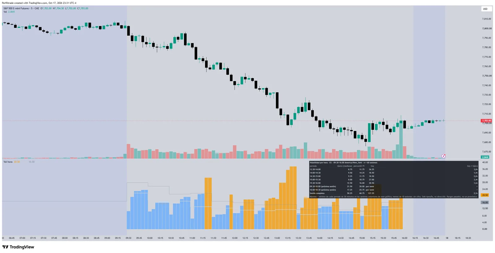 Gráfico de 5 minutos do ES no TradingView com Volatilidade por horário: colunas da faixa de cada meia hora, linhas da mediana e do percentil 75, e tabela.
