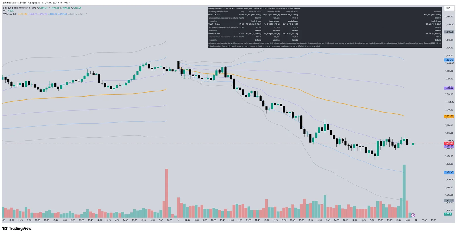 ES chart on TradingView with VWAP and measured bands: the VWAP line, 1, 2 and 3 deviation bands and a table with how often each band was reached against the same distance from the open.